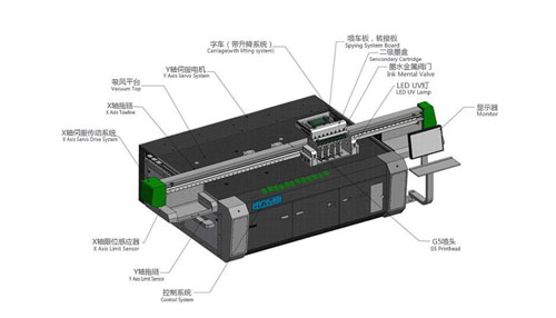 uv平板打印機(jī)主要由哪些配件構(gòu)成？