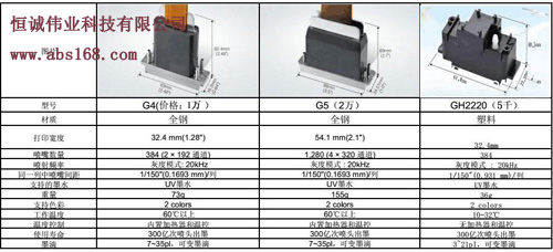 小理光噴頭與理光G5噴頭uv平板打印機哪種好?