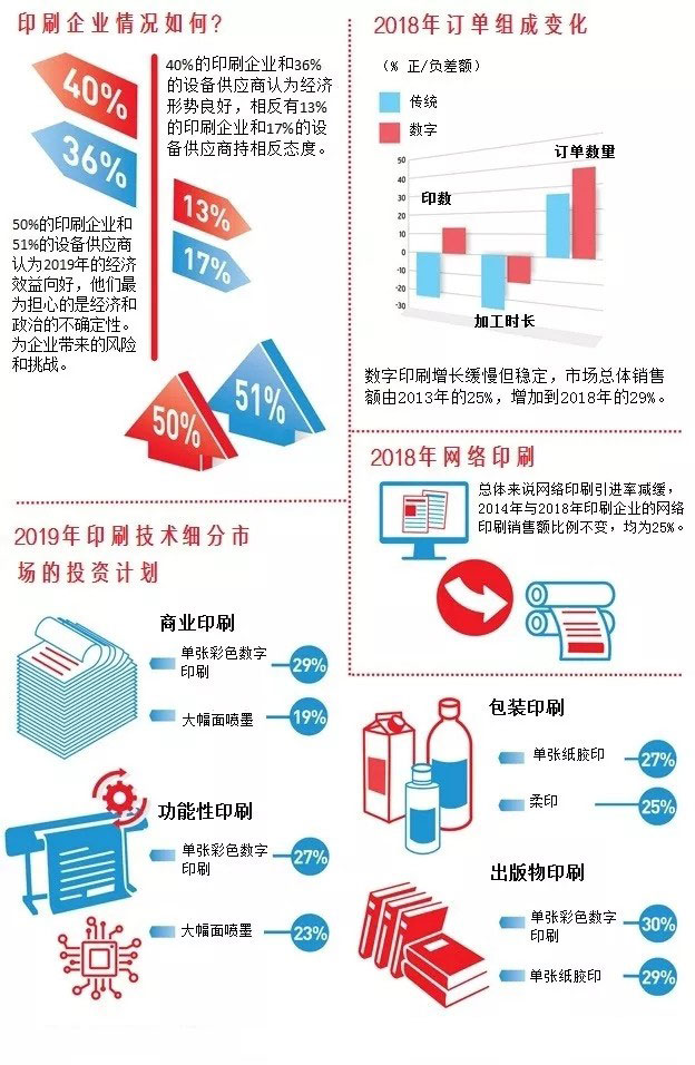 一張圖帶你了解全球印刷業(yè)趨勢