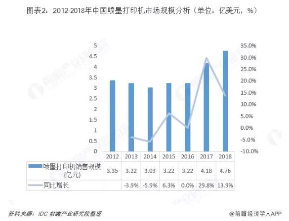 中國噴墨打印機行業(yè)趨勢分析