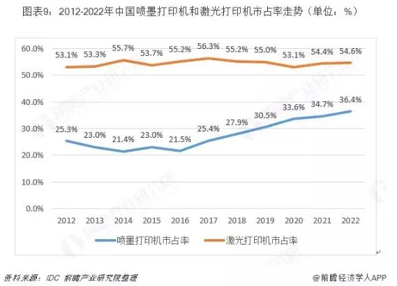 中國噴墨打印機行業(yè)趨勢分析